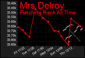 Total Graph of Mrs Delroy