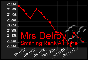 Total Graph of Mrs Delroy