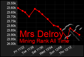 Total Graph of Mrs Delroy