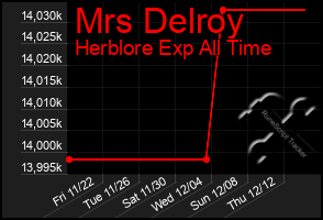 Total Graph of Mrs Delroy