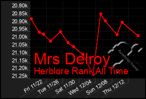 Total Graph of Mrs Delroy