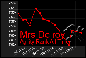 Total Graph of Mrs Delroy