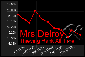 Total Graph of Mrs Delroy