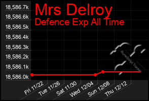 Total Graph of Mrs Delroy