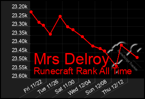 Total Graph of Mrs Delroy