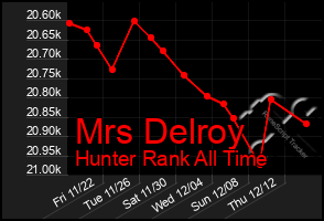 Total Graph of Mrs Delroy