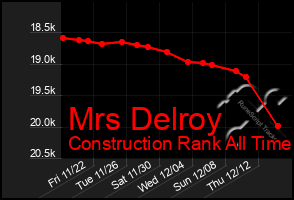 Total Graph of Mrs Delroy