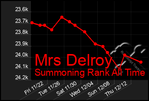 Total Graph of Mrs Delroy