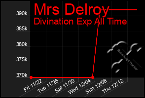 Total Graph of Mrs Delroy