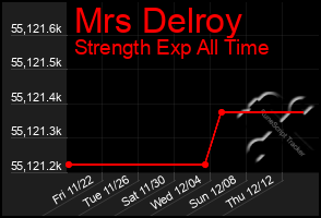 Total Graph of Mrs Delroy