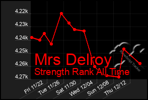 Total Graph of Mrs Delroy