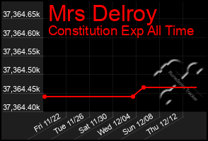 Total Graph of Mrs Delroy