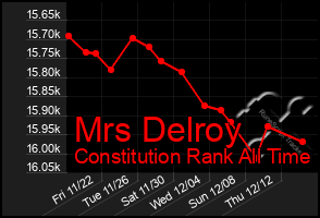 Total Graph of Mrs Delroy