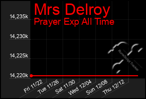 Total Graph of Mrs Delroy