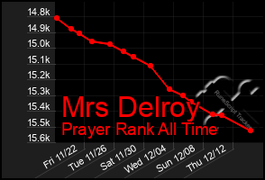 Total Graph of Mrs Delroy