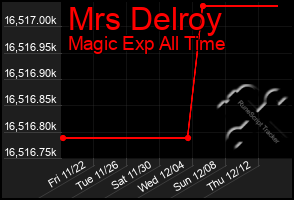 Total Graph of Mrs Delroy