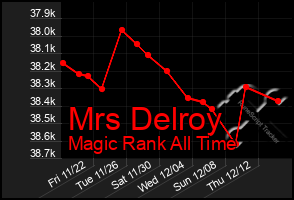 Total Graph of Mrs Delroy