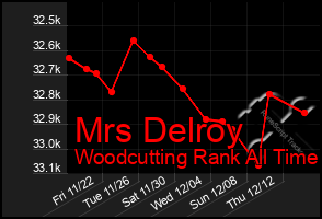 Total Graph of Mrs Delroy