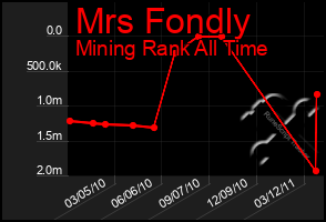 Total Graph of Mrs Fondly