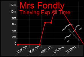 Total Graph of Mrs Fondly