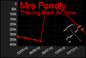 Total Graph of Mrs Fondly