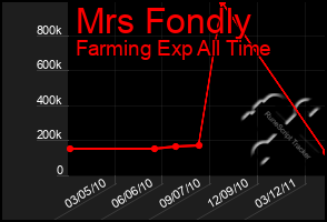 Total Graph of Mrs Fondly