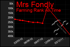 Total Graph of Mrs Fondly