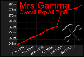 Total Graph of Mrs Gamma