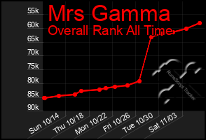 Total Graph of Mrs Gamma