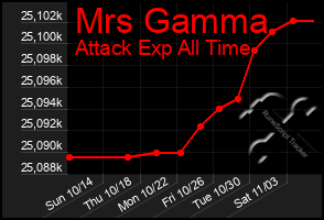 Total Graph of Mrs Gamma