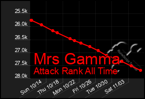 Total Graph of Mrs Gamma