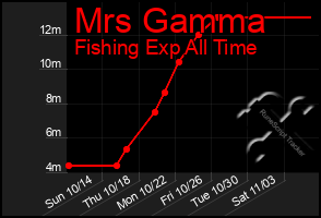 Total Graph of Mrs Gamma