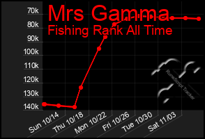 Total Graph of Mrs Gamma