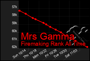 Total Graph of Mrs Gamma