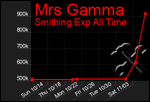 Total Graph of Mrs Gamma