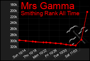 Total Graph of Mrs Gamma