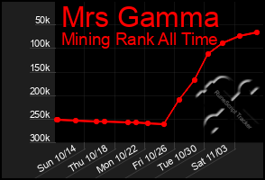 Total Graph of Mrs Gamma