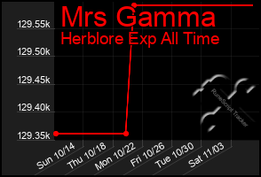 Total Graph of Mrs Gamma