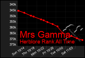 Total Graph of Mrs Gamma