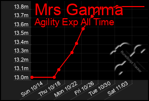 Total Graph of Mrs Gamma
