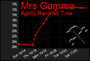 Total Graph of Mrs Gamma