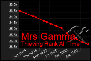 Total Graph of Mrs Gamma