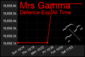 Total Graph of Mrs Gamma