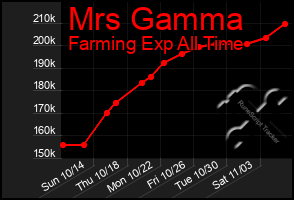Total Graph of Mrs Gamma
