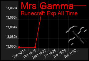Total Graph of Mrs Gamma
