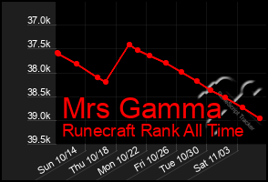 Total Graph of Mrs Gamma