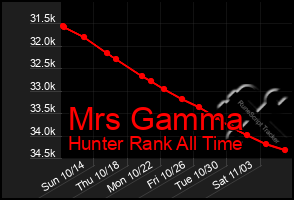 Total Graph of Mrs Gamma