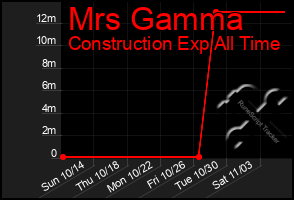 Total Graph of Mrs Gamma
