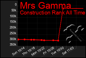Total Graph of Mrs Gamma