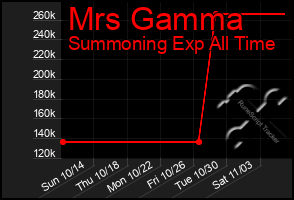 Total Graph of Mrs Gamma